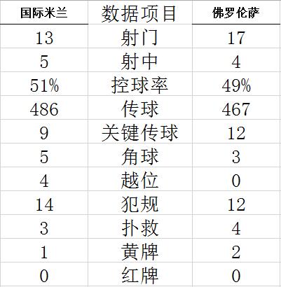 ����ͳ��