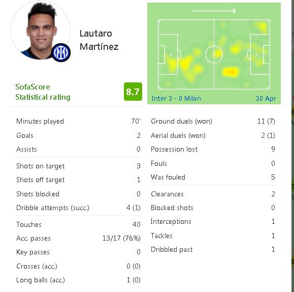 4次射门后梅开二度 劳塔罗获米兰德比全场最高分